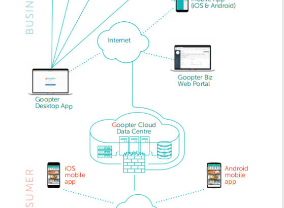 Recruiting market expanders of contactless network ordering syst