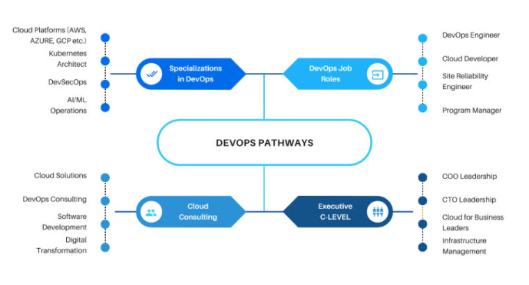 Become a DevOps Engineer! Online training + Live Project s