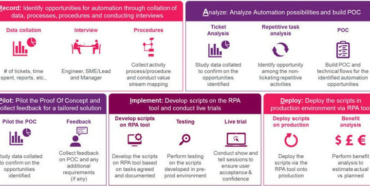 RPA – Robotics Process Automation-Enter to IT! 100% Job Assist.